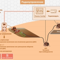 Системы дистанционного управления