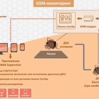 Системы дистанционного управления