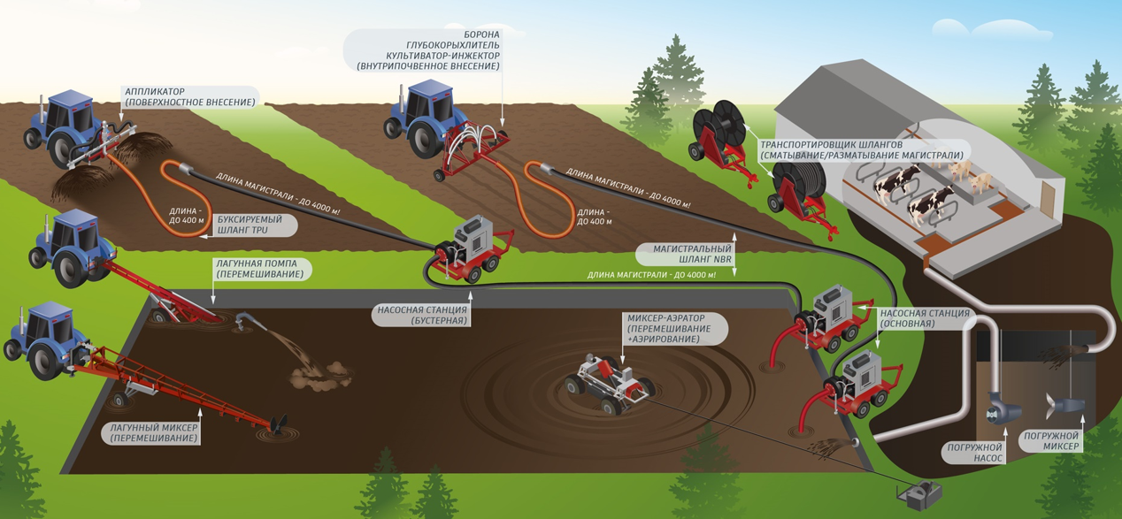 ​Шланговая система внесения органических удобрений (навоза)